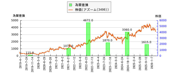 と株価との比較