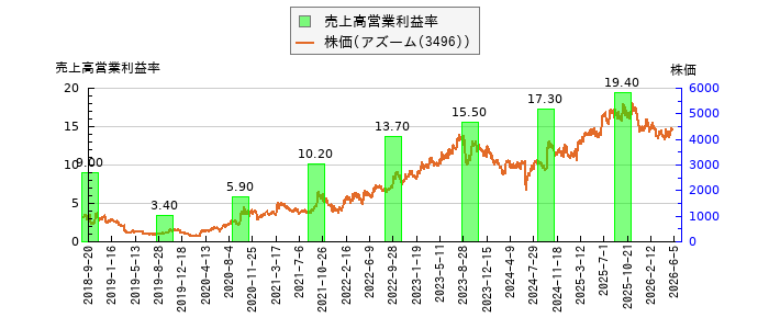 と株価との比較