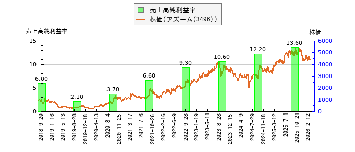 と株価との比較