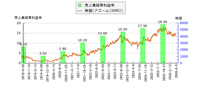 と株価との比較