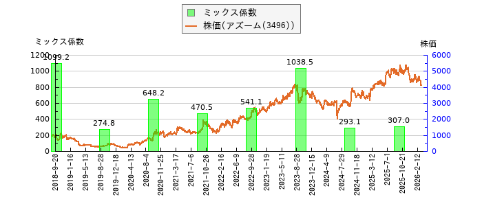 と株価との比較