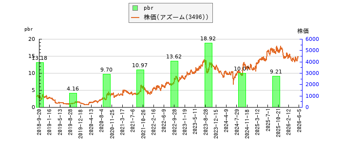 と株価との比較