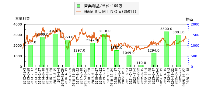 と株価との比較