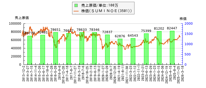と株価との比較