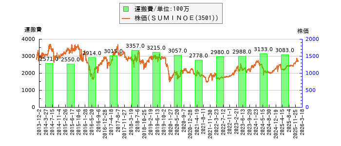 と株価との比較