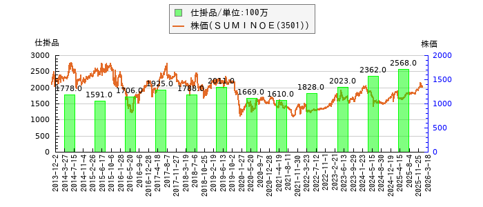 と株価との比較
