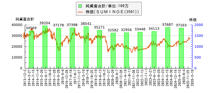 と株価との比較