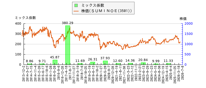と株価との比較