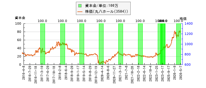 と株価との比較