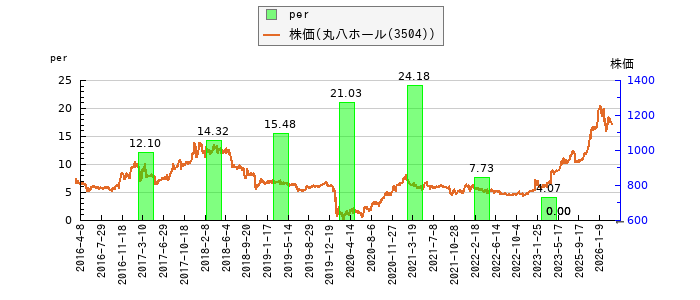 と株価との比較