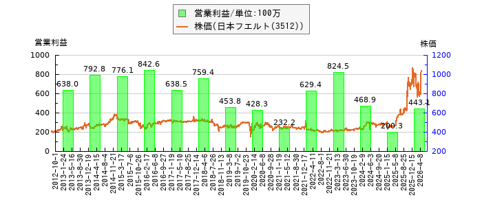 と株価との比較