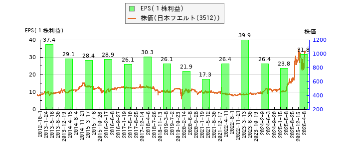 と株価との比較
