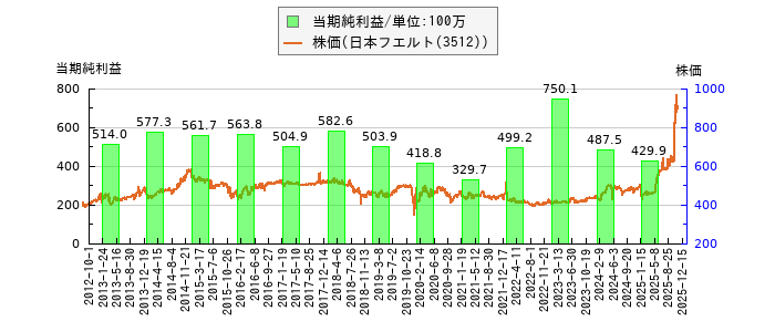 と株価との比較