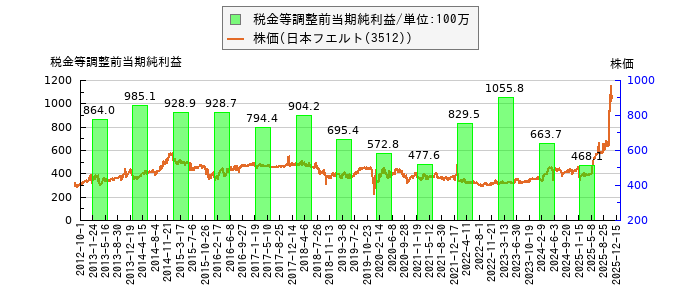 と株価との比較