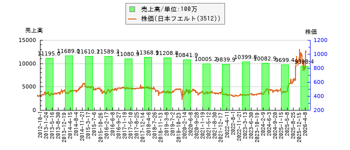 と株価との比較