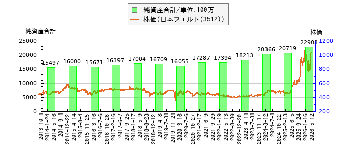 と株価との比較