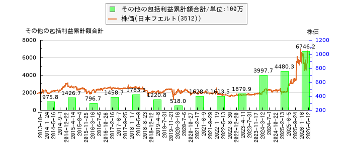 と株価との比較