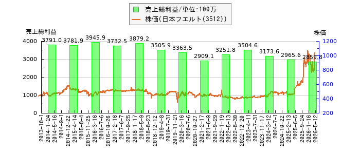 と株価との比較