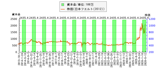 と株価との比較