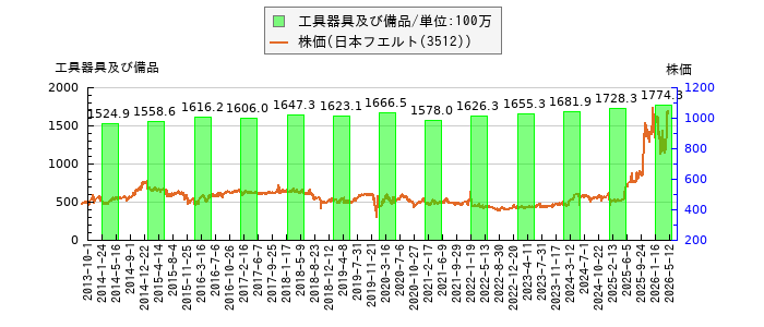 と株価との比較