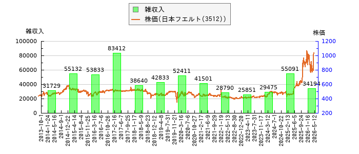 と株価との比較