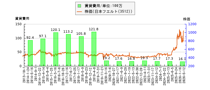 と株価との比較