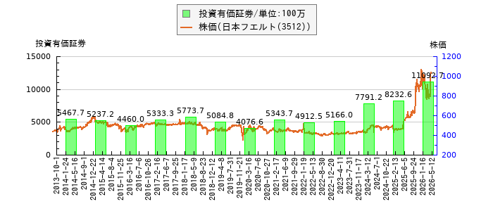 と株価との比較