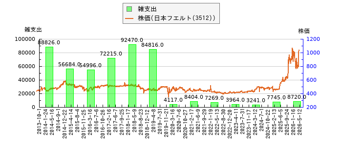 と株価との比較