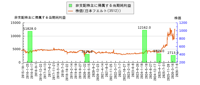 と株価との比較