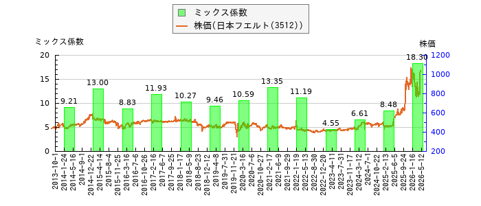 と株価との比較