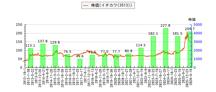 と株価との比較