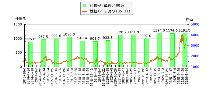 と株価との比較
