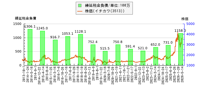 と株価との比較