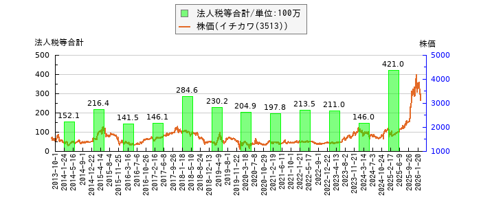 と株価との比較
