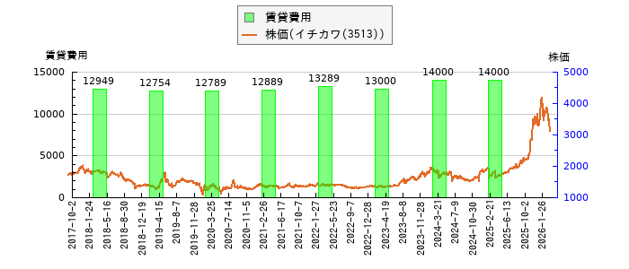と株価との比較