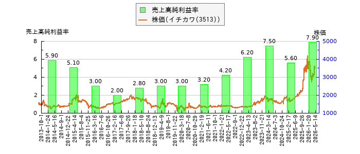 と株価との比較