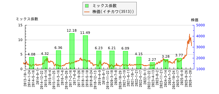 と株価との比較