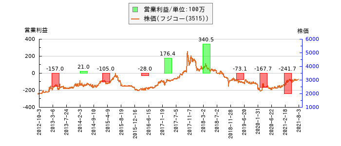 と株価との比較
