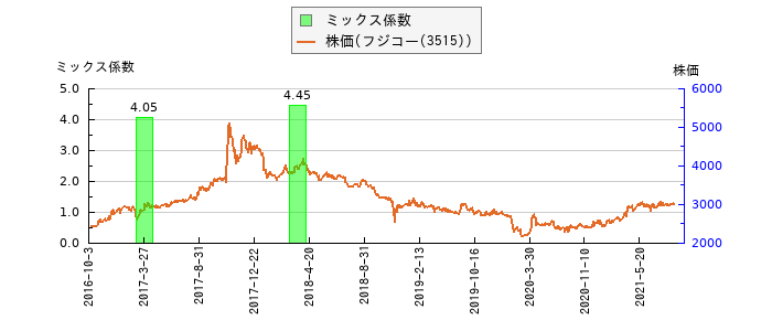 と株価との比較