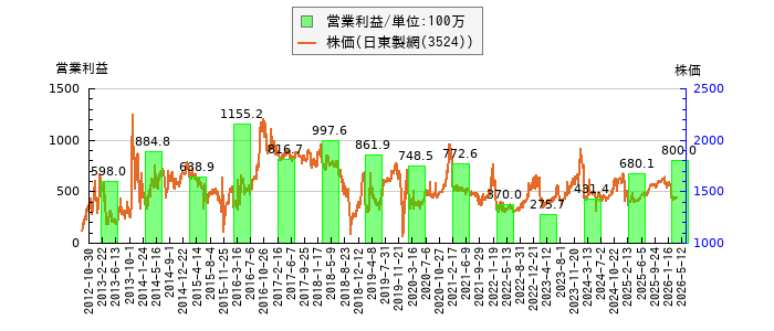 と株価との比較