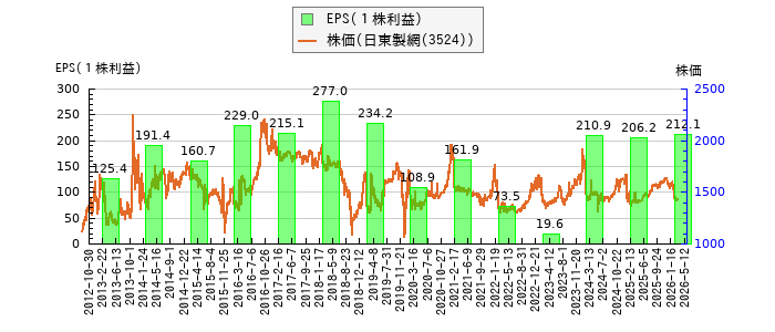と株価との比較