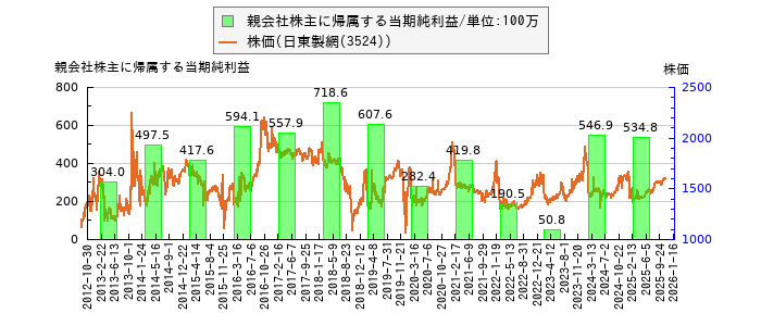 と株価との比較