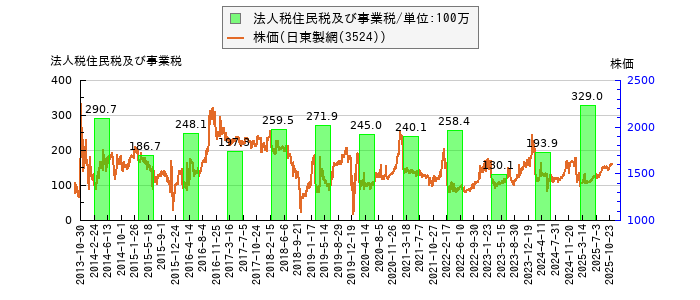 と株価との比較