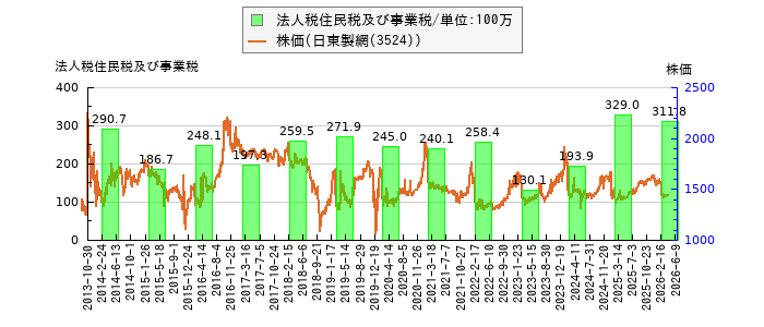 と株価との比較