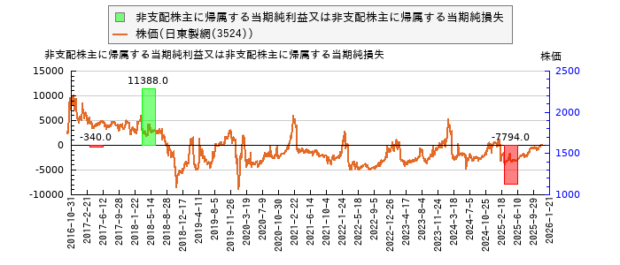 と株価との比較