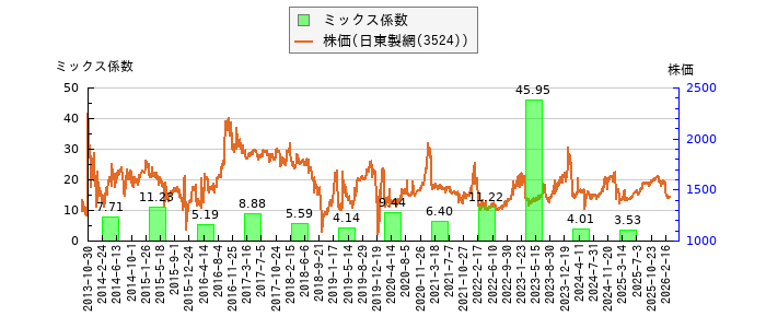 と株価との比較