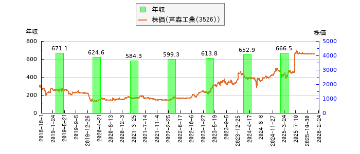 と株価との比較