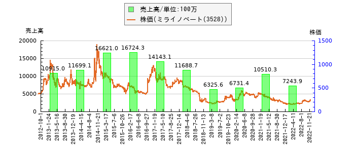 と株価との比較