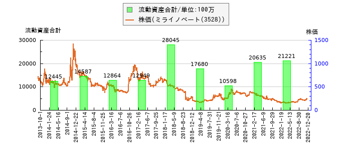 と株価との比較