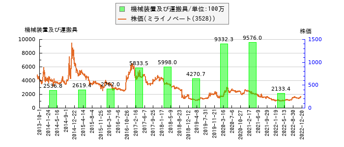 と株価との比較